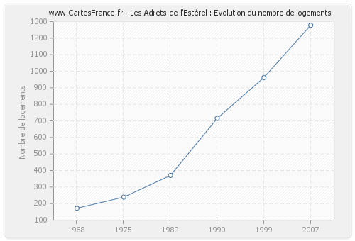 Les Adrets-de-l'Estérel : Evolution du nombre de logements